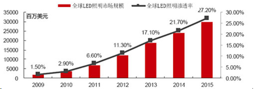 2015年全球LED照明市场规模达到299亿美元